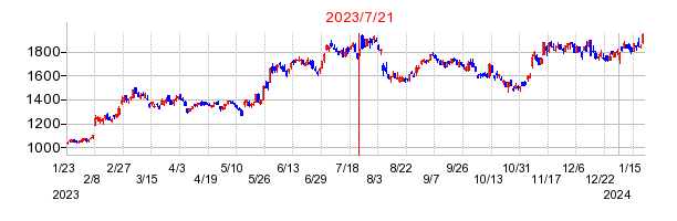 2023年7月21日 16:58前後のの株価チャート